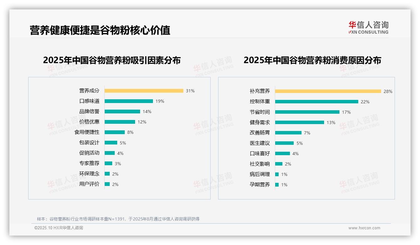 54%消费者愿意推荐谷物营养粉，华信人咨询报告给出权威数据-2025年10月-谷物营养粉-38