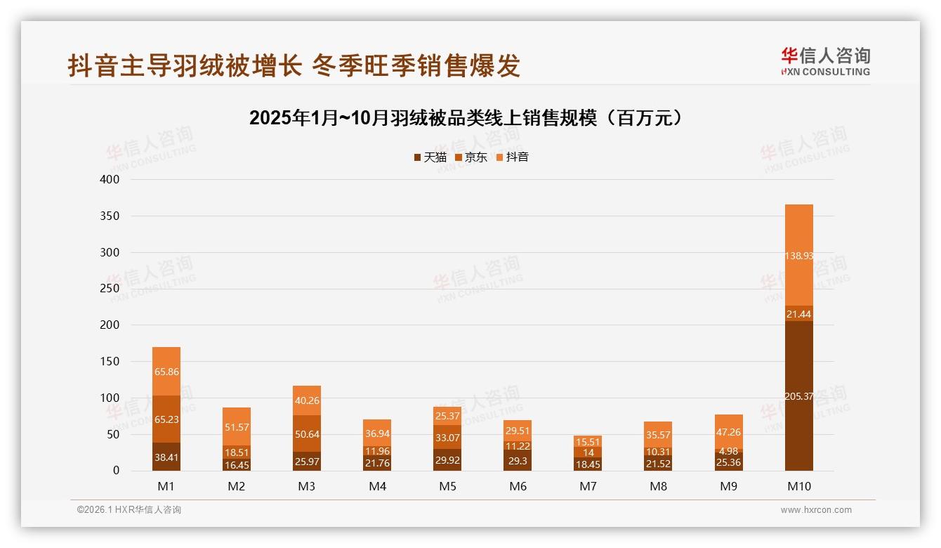 抖音57.8%销量来自799元以下羽绒被引流，华信人咨询教你升单-2026年1月-羽绒被-38