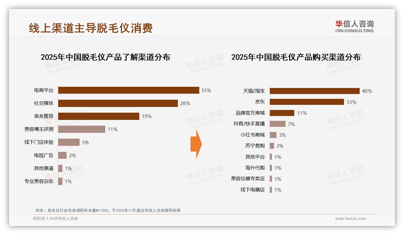 线上渠道73%占比主导脱毛仪消费，华信人咨询市场扫描提醒品牌重仓直播电商-2026年1月-脱毛仪-38