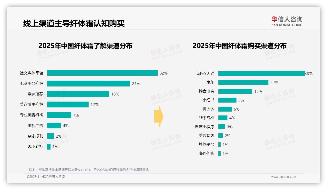 华信人咨询报告揭示：45%消费者晚间使用纤体霜-2025年11月-纤体霜-38