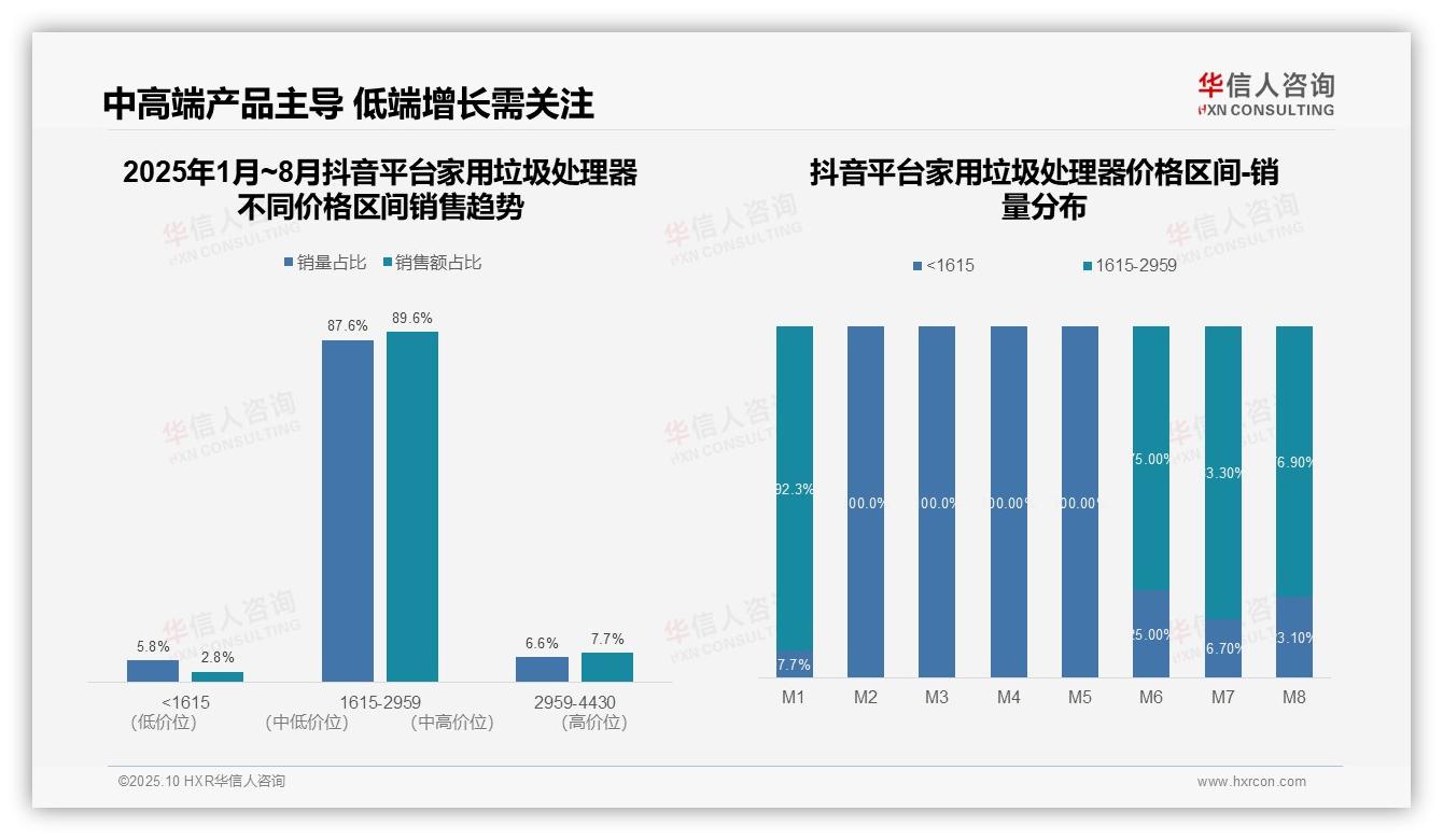 72.4%销售额来自中高端家用垃圾处理器——引自华信人咨询消费者调研报告-2025年10月-家用垃圾处理器-38