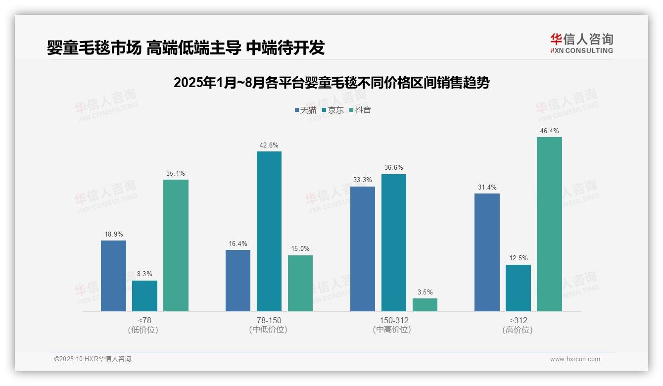 抖音高端婴童毛毯销售额46.4%，华信人咨询年度报告精华-2025年10月-婴童毛毯-38