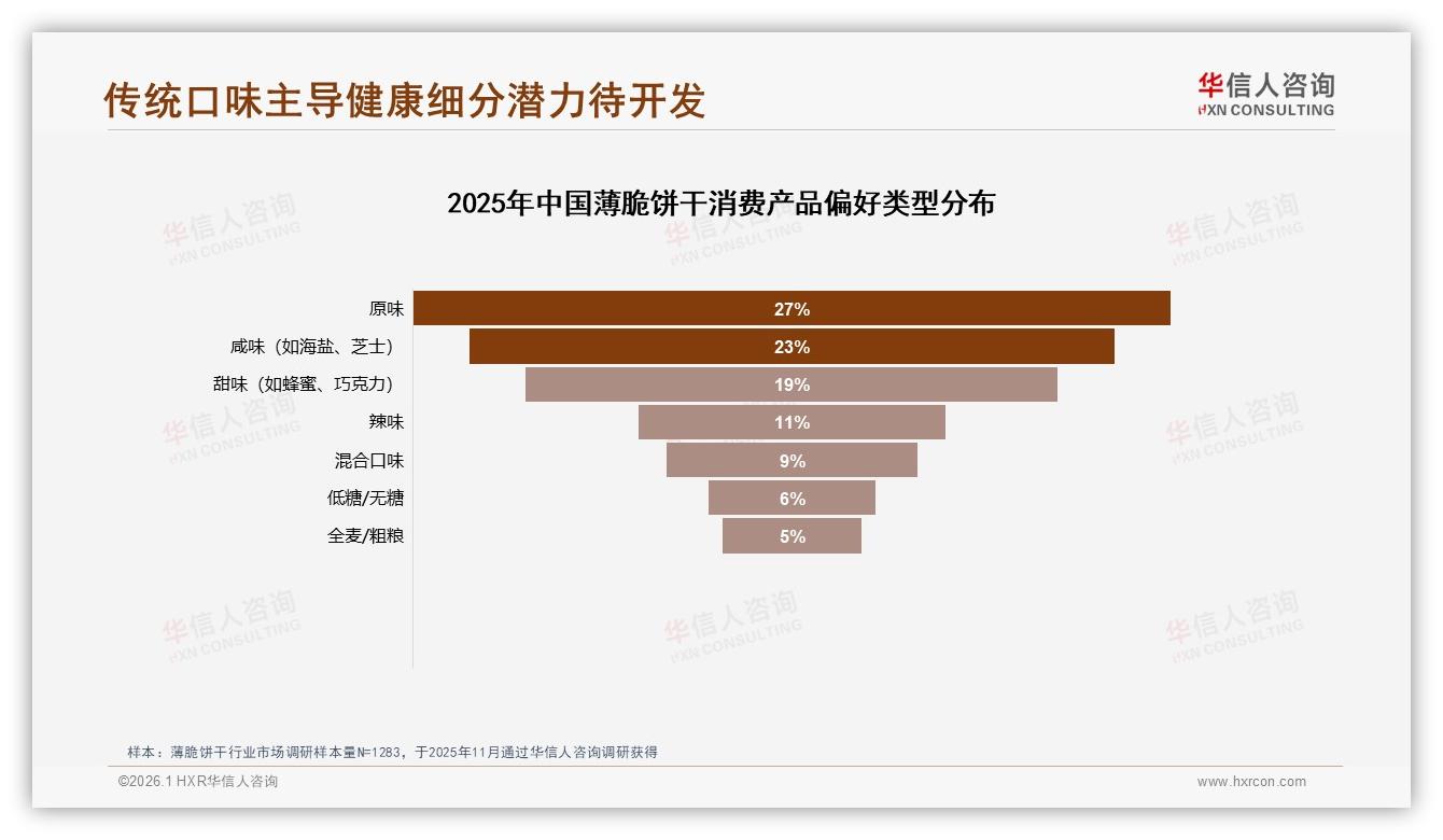华信人咨询独家披露：天猫18元低价占比42.8%销量达64.8%，薄脆饼干如何摆脱低价漩涡-2026年1月-薄脆饼干-38