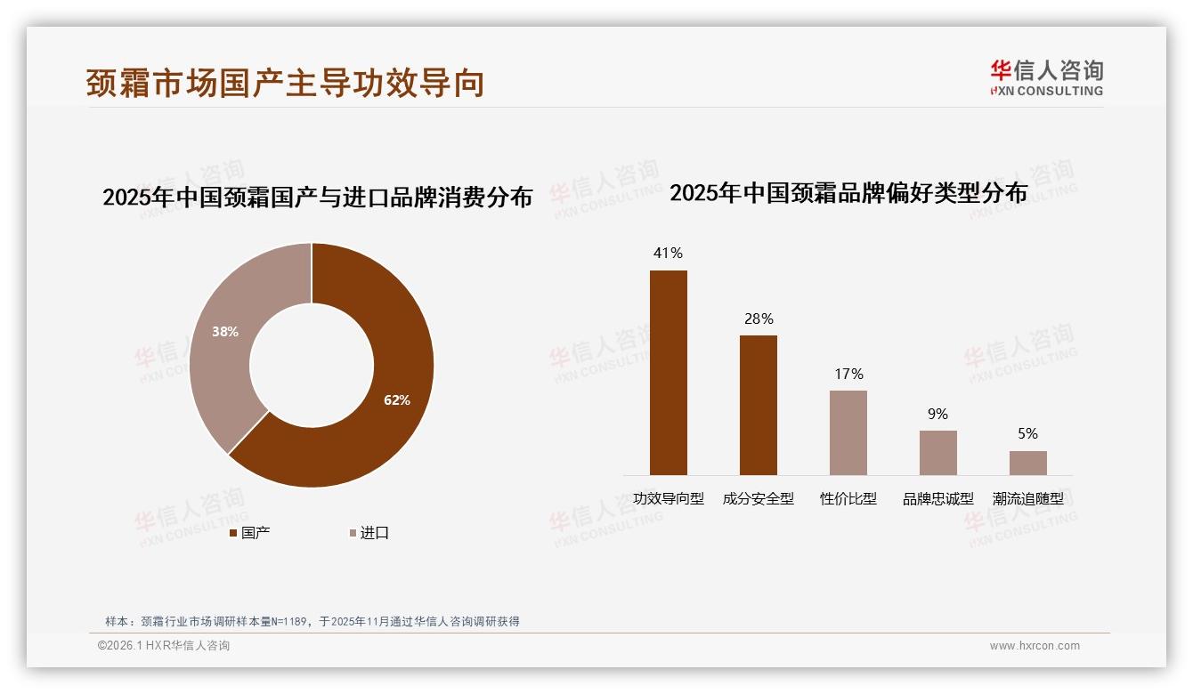 华信人咨询独家披露：38%用户偏爱知名但愿尝小众颈霜，新品牌窗口已现-2026年1月-颈霜-38