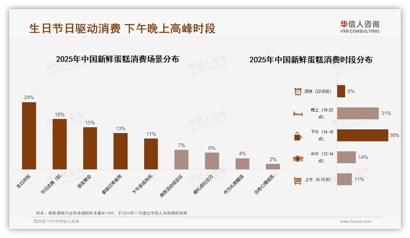 每月仅买1次占31%新鲜蛋糕低频次痛点，品牌用50~100元中端价格破局-2026年1月-新鲜蛋糕-38