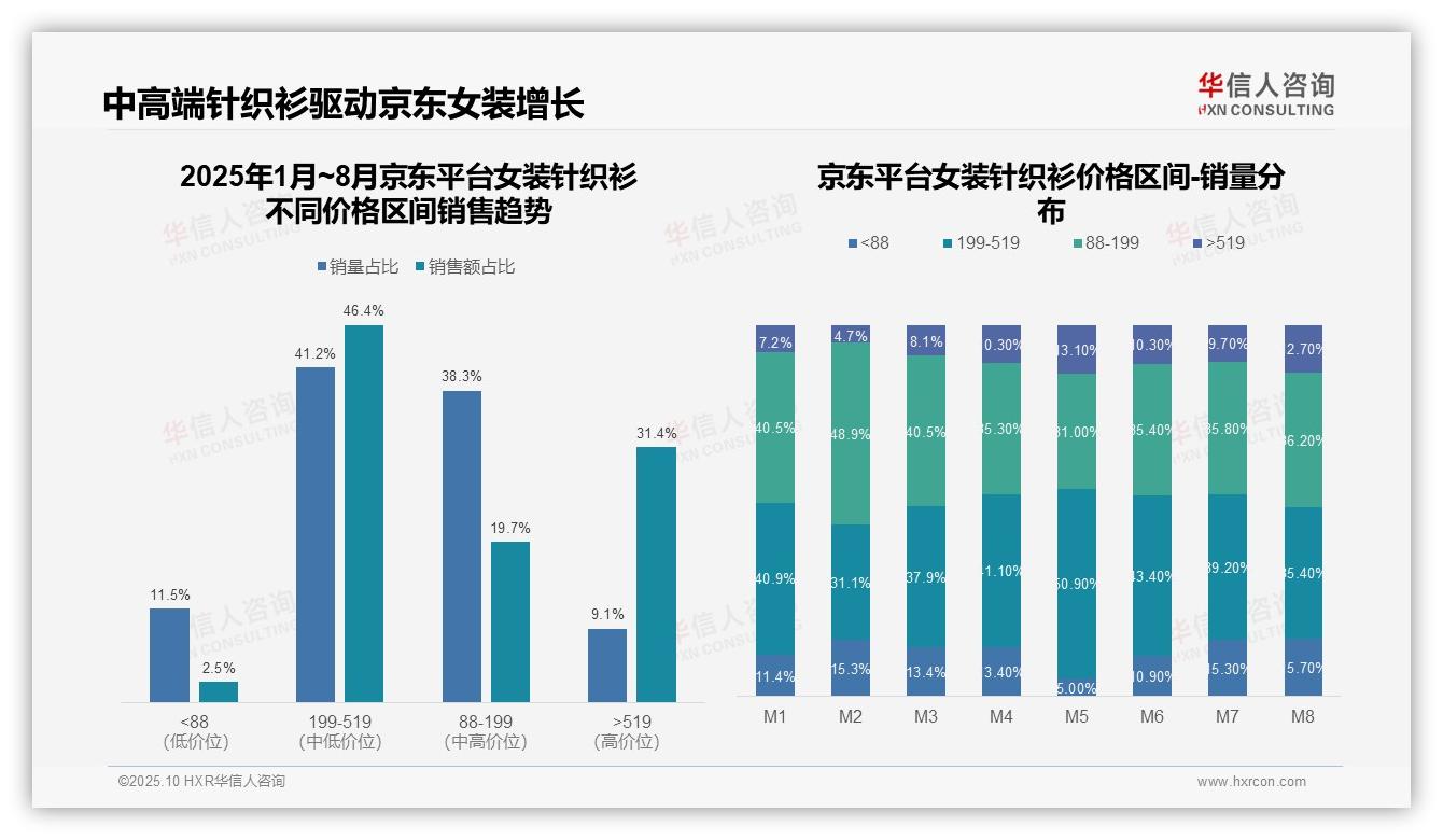 据华信人咨询报告：京东女装针织衫中高端市场占比77.8%-2025年10月-女装针织衫-38