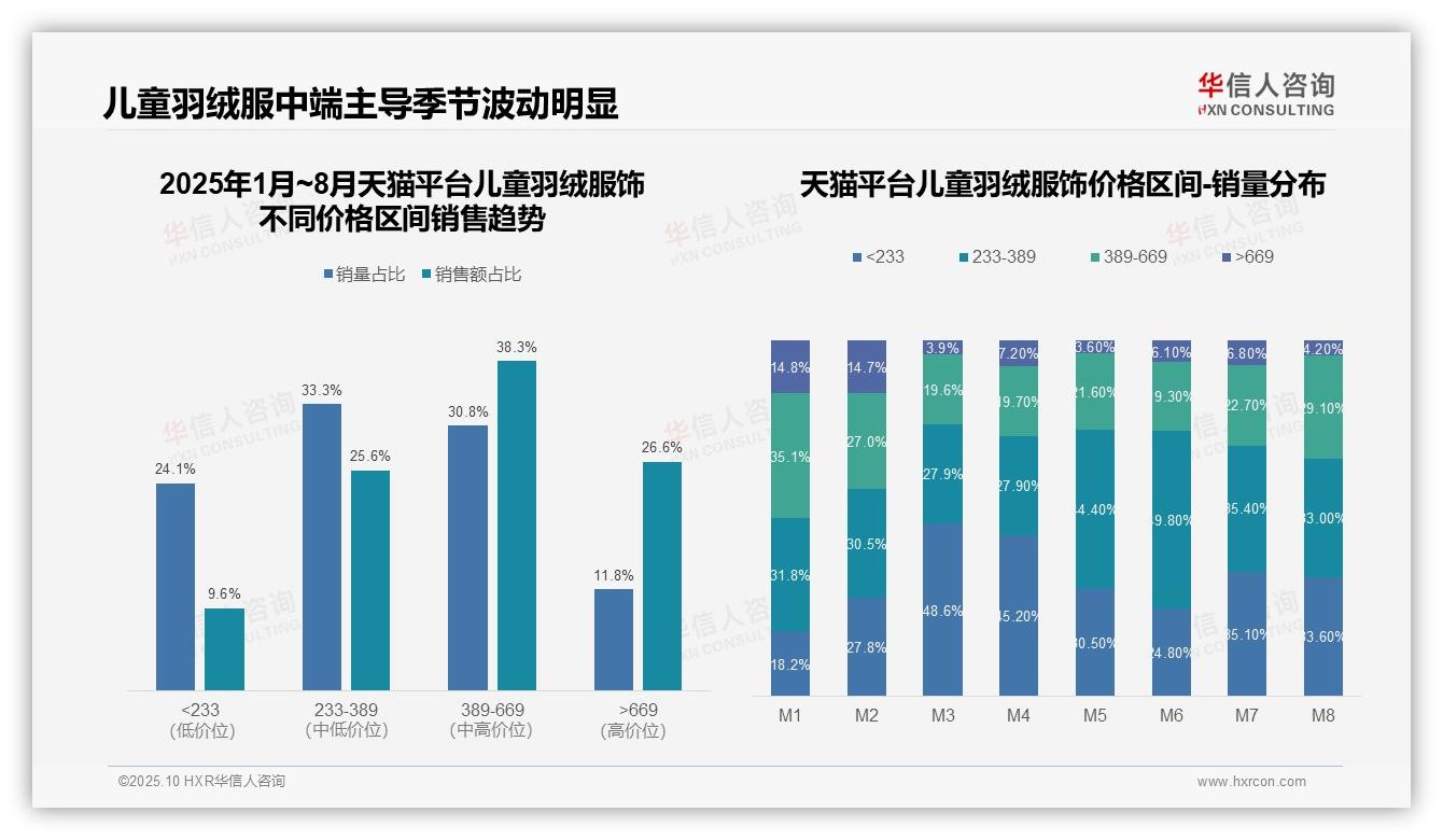 华信人咨询证实：64.1%儿童羽绒服销量来自核心价格带-2025年10月-儿童羽绒服饰-38