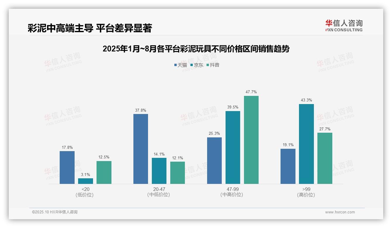 京东彩泥玩具高端占比43.3%——华信人咨询独家报告-2025年10月-彩泥玩具-38