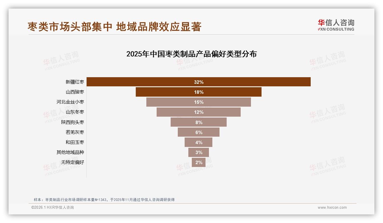 华信人咨询年度复盘：新疆红枣32%偏好度领跑枣类制品，地域品牌效应加速集中-2026年1月-枣类制品-38