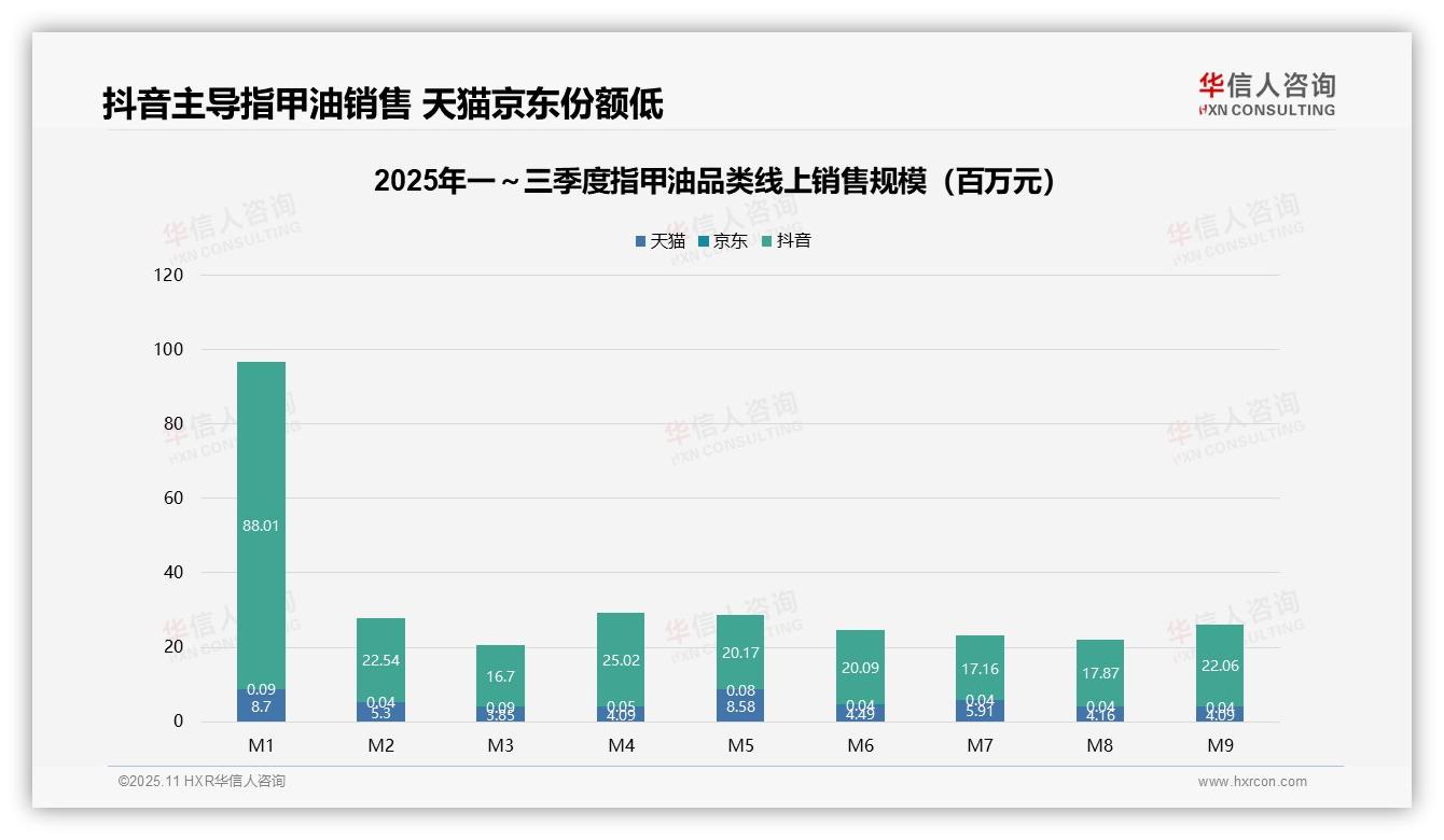 抖音77.4%市场份额主导指甲油销售——引自华信人咨询消费者调研报告-2025年11月-指甲油-38