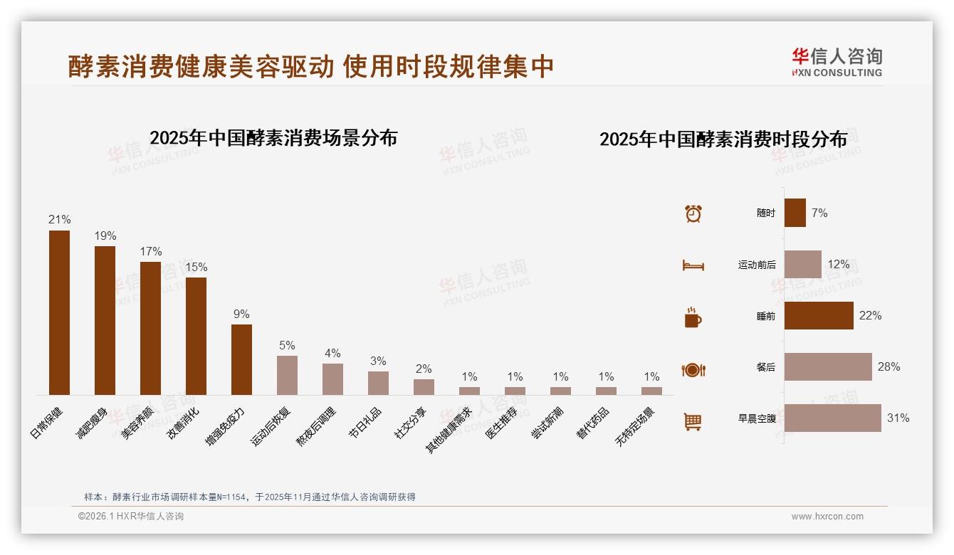 健康美容三大场景占57%酵素需求，早晨空腹31%使用率最高——华信人咨询行业观察-2026年1月-酵素-38