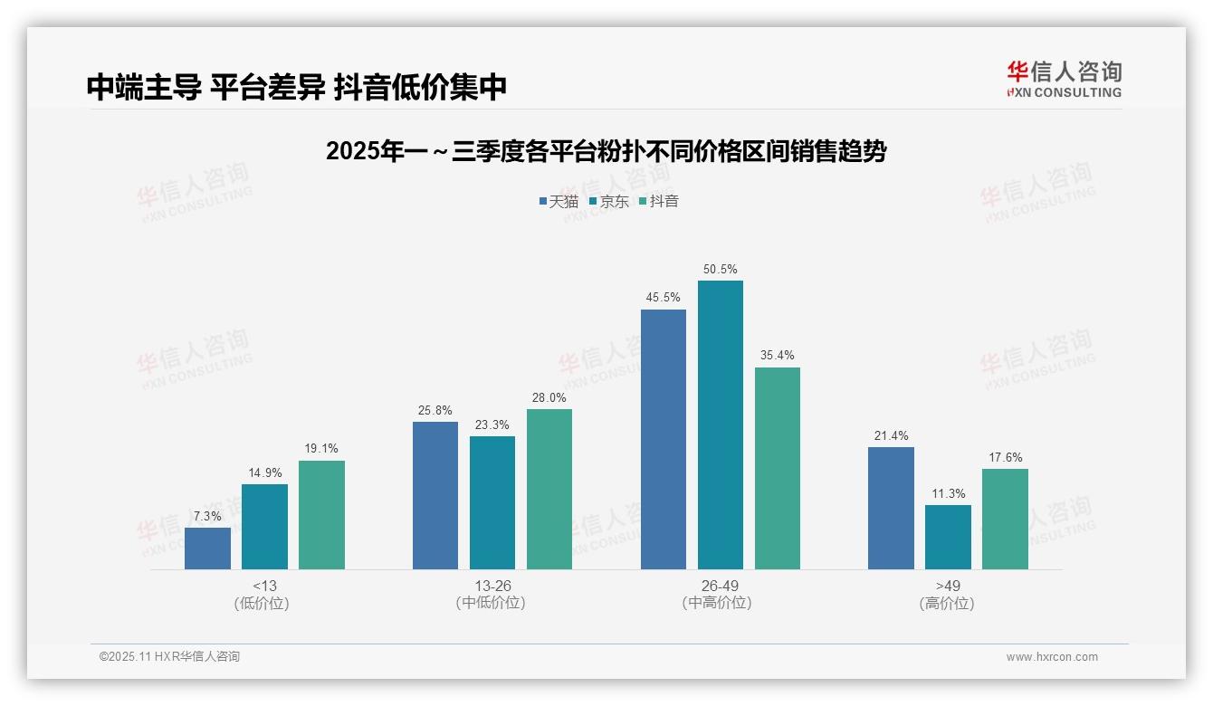 华信人咨询证实：粉扑中端价格带销售额占比50.5%-2025年11月-粉扑-38