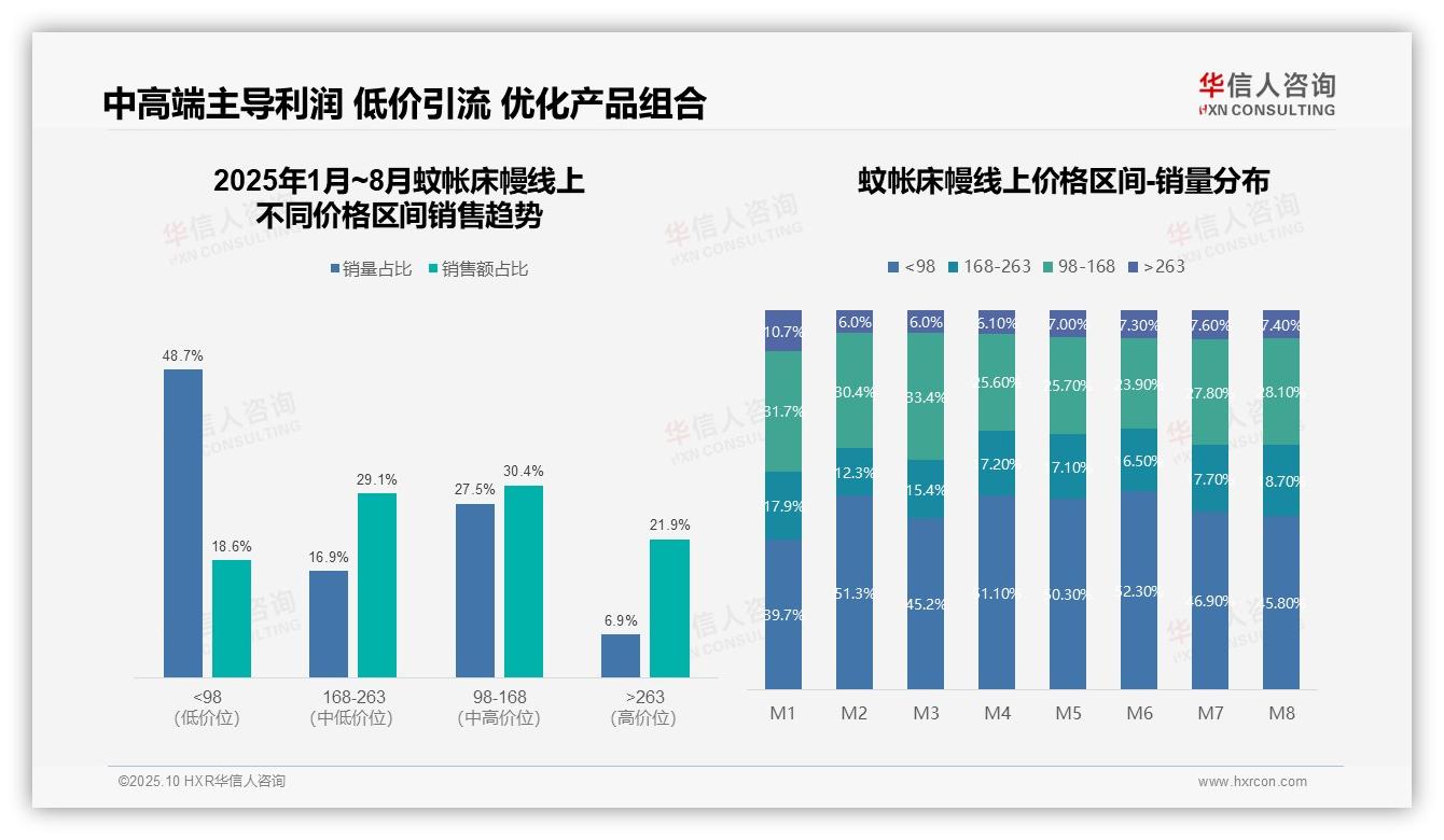 华信人咨询发布专项报告：抖音销售份额达13.5%-2025年10月-蚊帐床幔-38