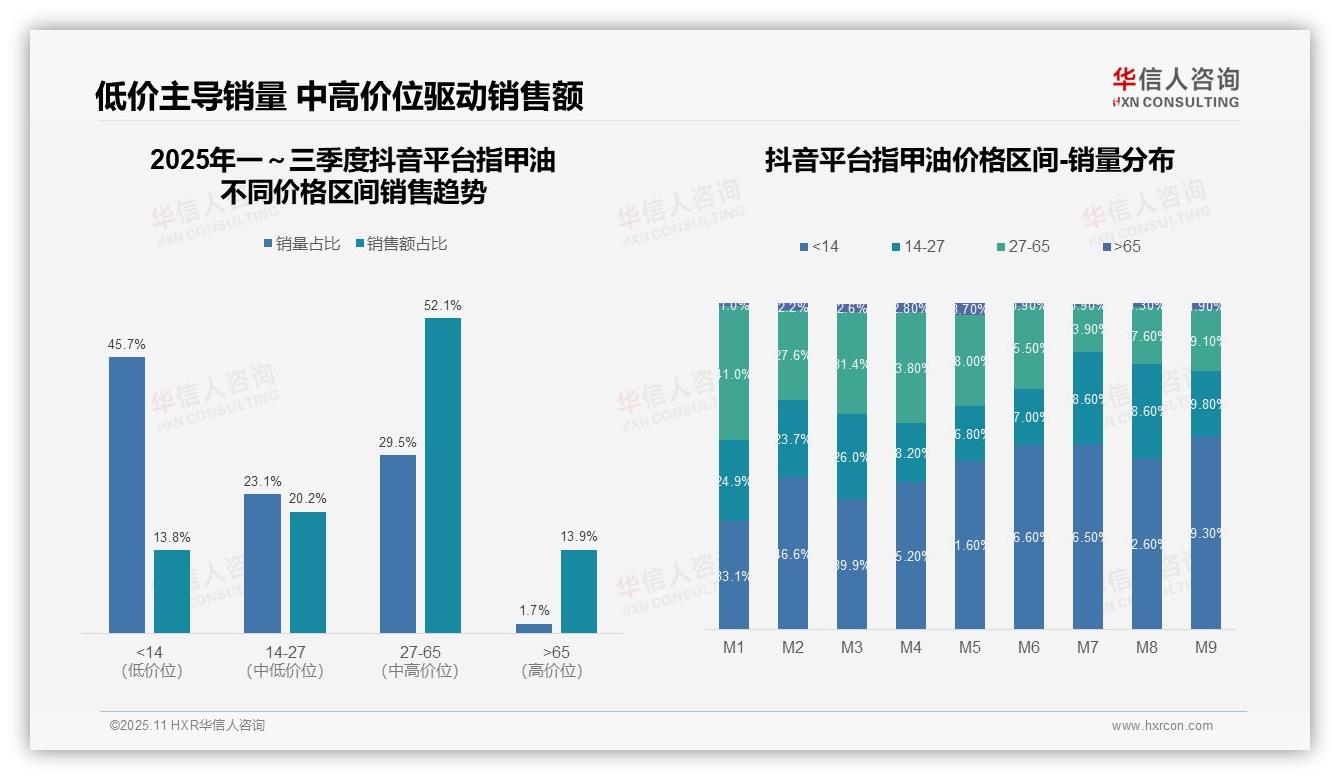 重磅发现：京东高端指甲油销售额占比54%，华信人咨询报告发布-2025年11月-指甲油-38