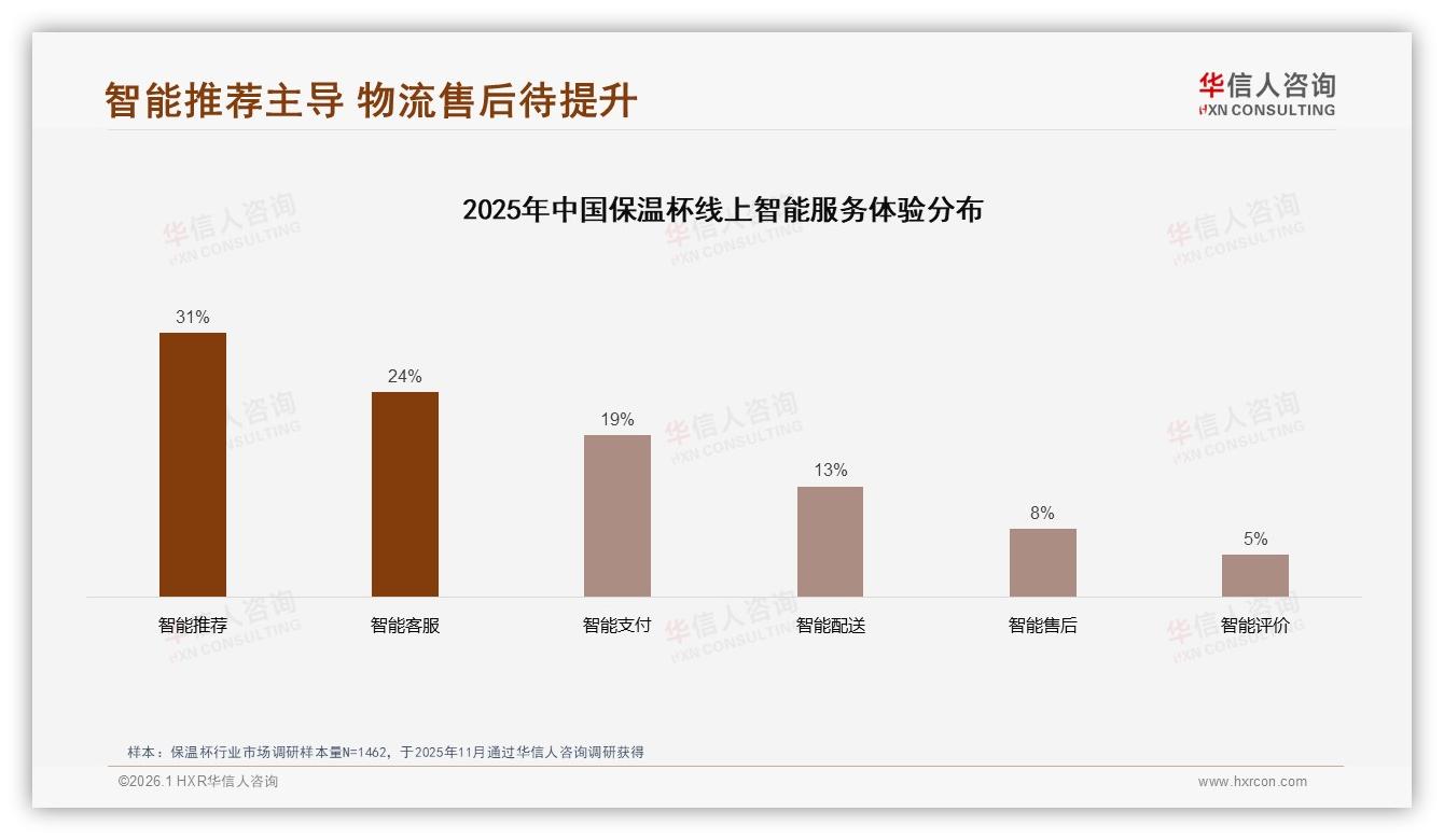 华信人咨询保温杯趋势报告：26~35岁人群占31%保温杯消费主力，下沉市场58%潜力待挖-2026年1月-保温杯-38