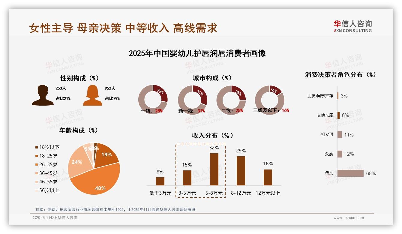 华信人咨询数据洞察：68%母亲决策者撬动婴幼儿护唇润唇中端41元价格带-2026年1月-婴幼儿护唇润唇-38