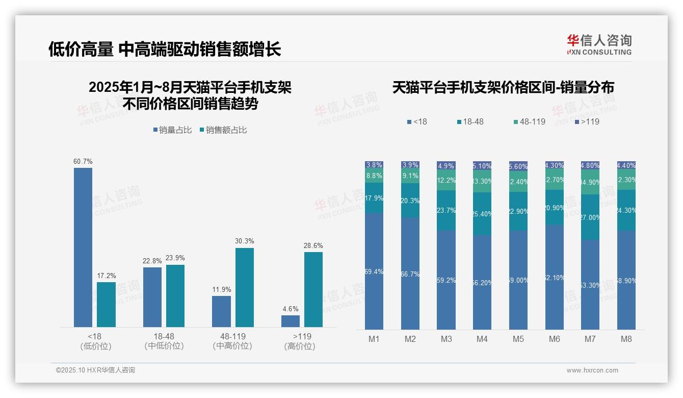 华信人咨询证实：手机支架低价销量占比60.7%-2025年10月-手机支架-38
