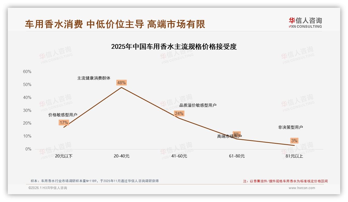 41%家庭通过社交媒体广告接触车用香水，周末购买占37%——华信人咨询市场扫描-2026年1月-车用香水-38