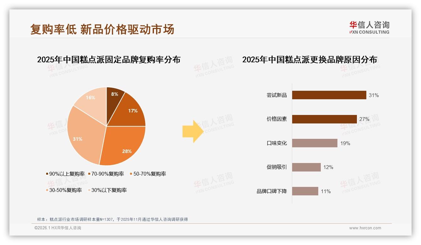华信人咨询数据洞察：58%女性消费者主导糕点派，31%复购率暗藏品牌突围机会-2026年1月-糕点派-38