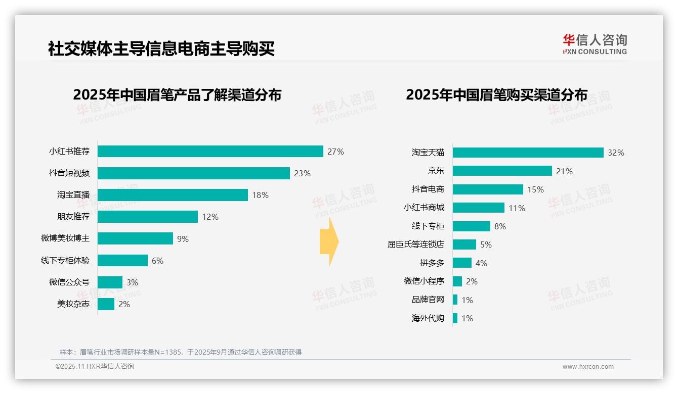 华信人咨询报告揭示：50%消费者通过社交媒体了解眉笔-2025年11月-眉笔-38