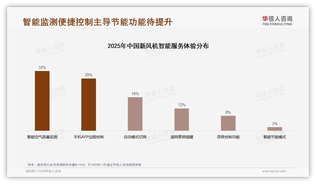 华信人咨询趋势雷达：真实用户体验分享38%影响力，新风机口碑营销打法揭秘-2026年1月-新风机-38