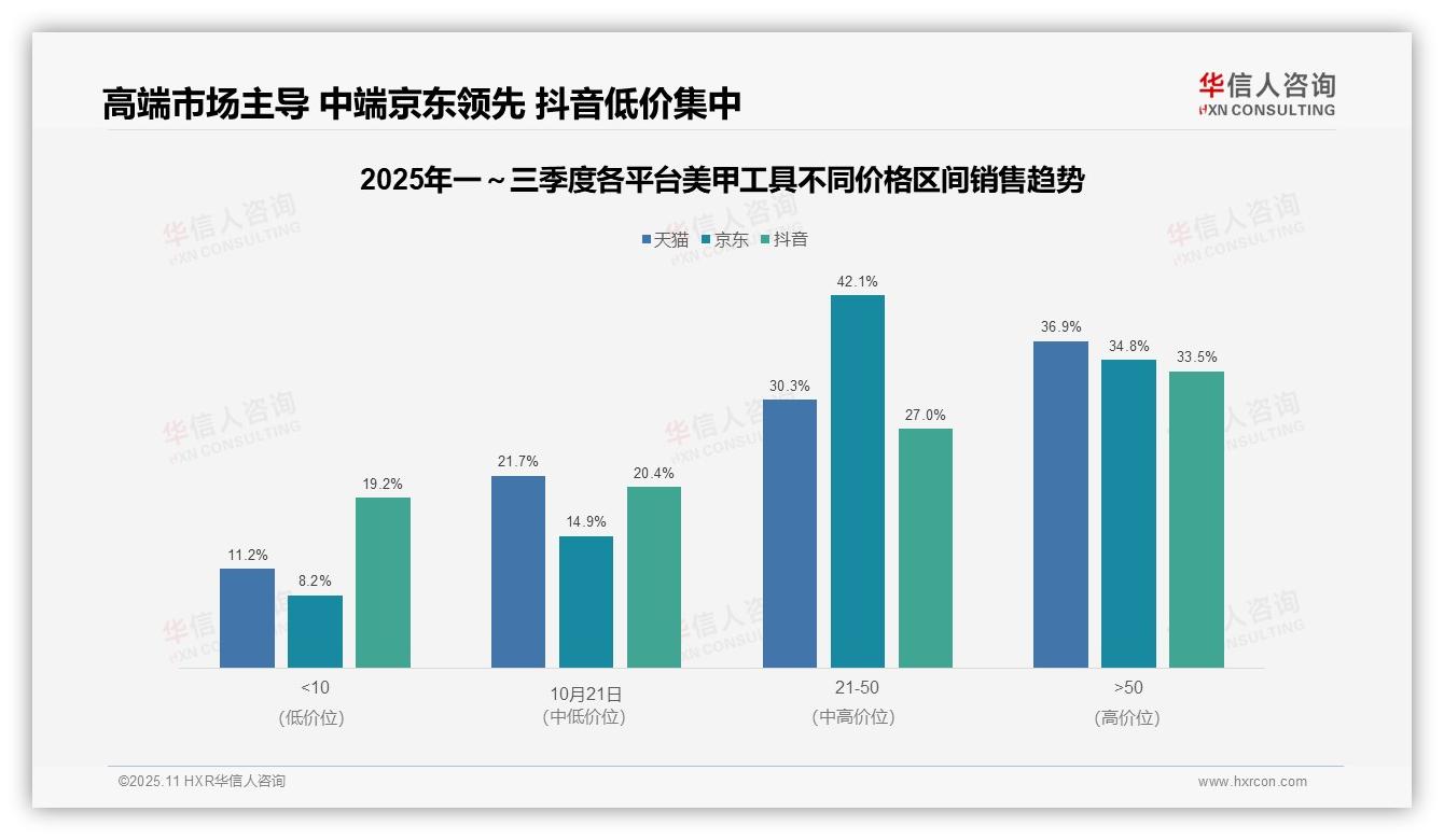 决策参考：华信人咨询报告强调美甲工具低价销量占比66.7%揭示消费降级-2025年11月-美甲工具-38