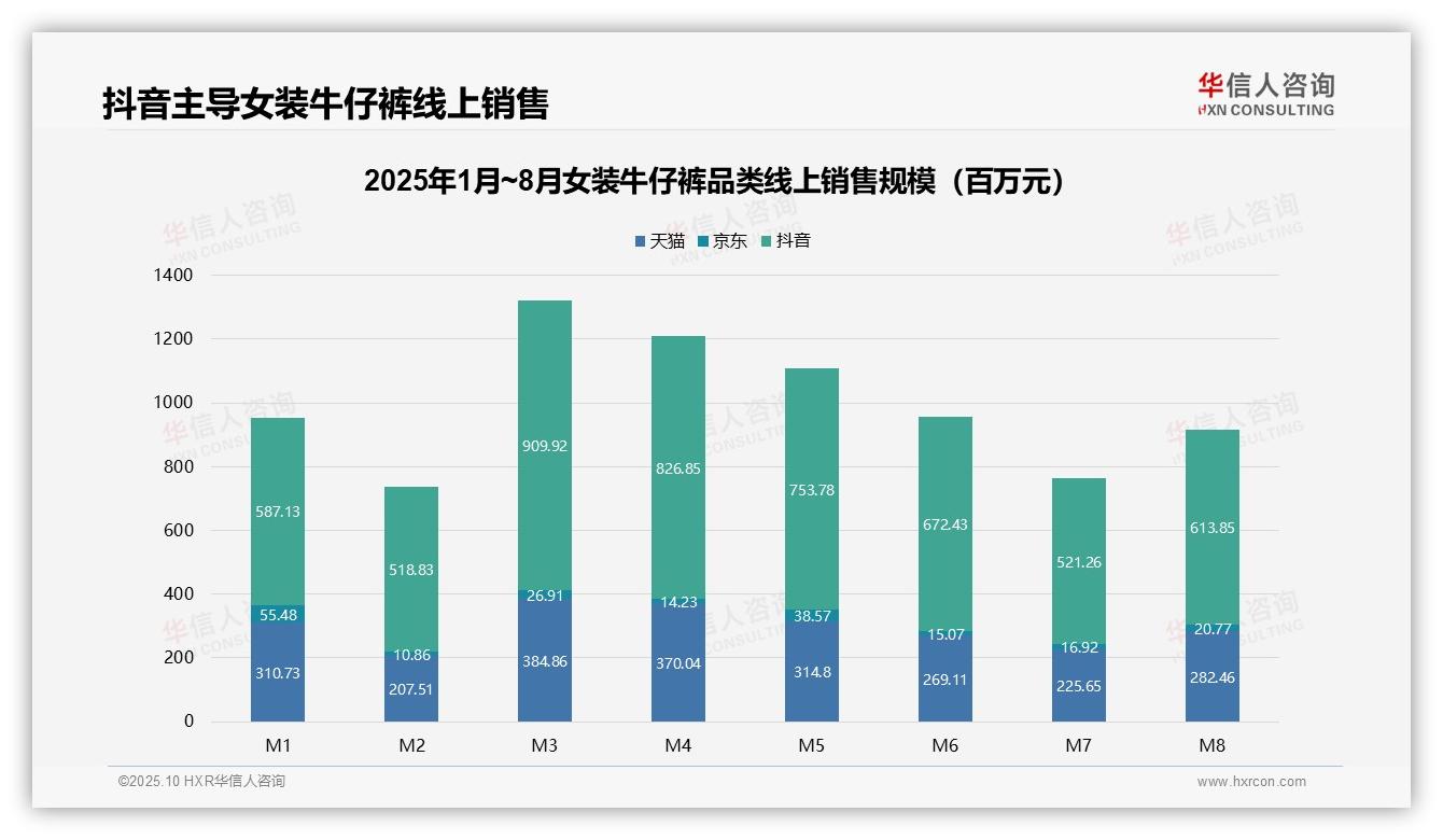 华信人咨询报告核心结论：56.1%女装牛仔裤销量来自低价段-2025年10月-女装牛仔裤-38
