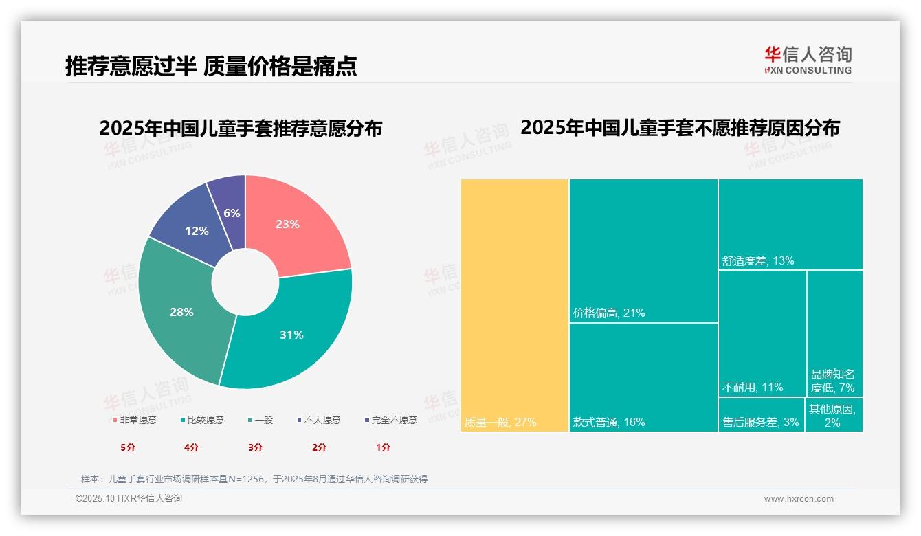 华信人咨询报告出炉，指出保暖偏好高达34%家长首要关注-2025年10月-儿童手套-38
