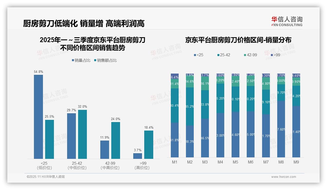 重磅发现：抖音厨房剪刀高价销售占比74.8%，华信人咨询报告发布-2025年11月-厨房剪刀-38