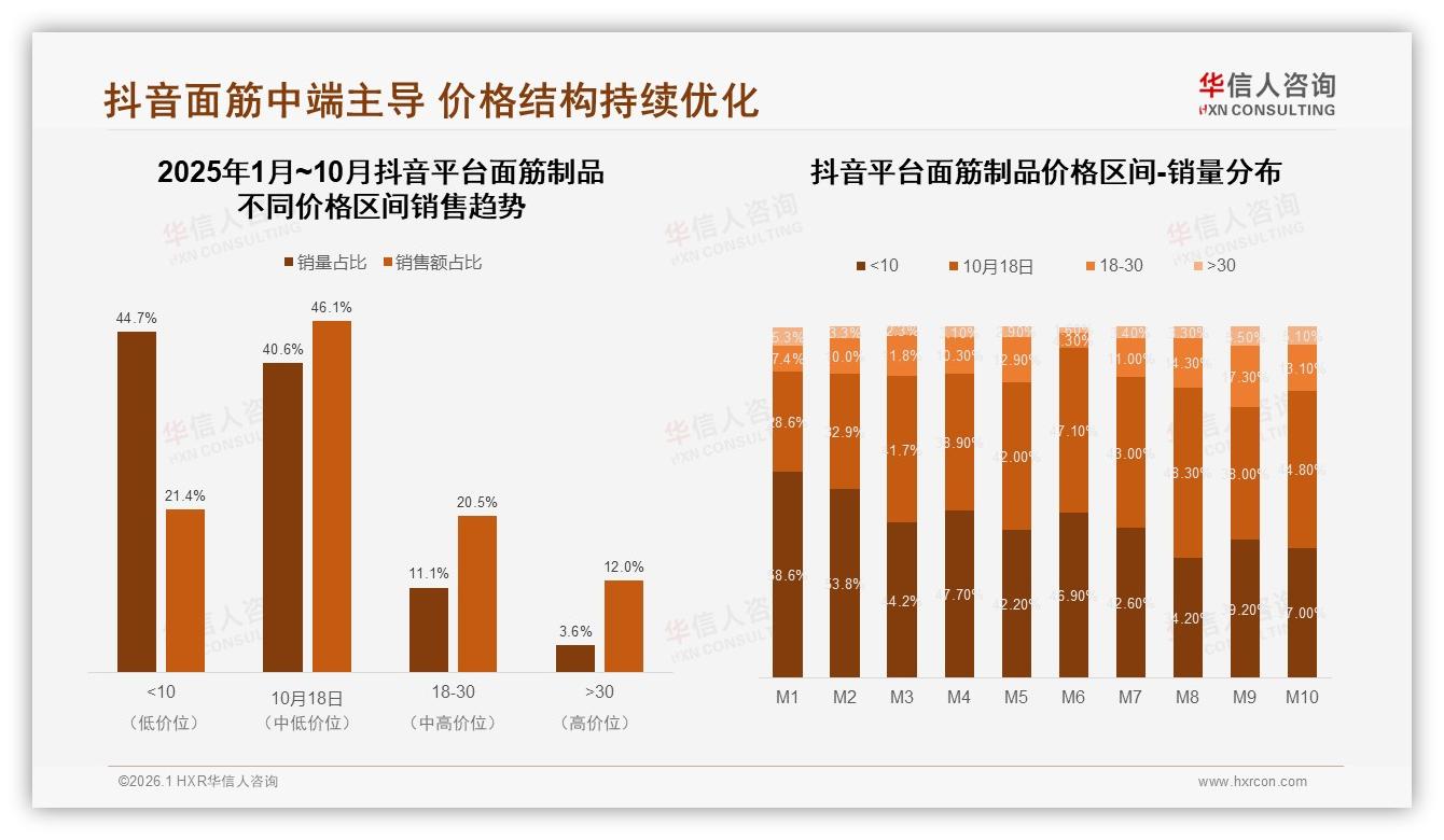 64.6%销售额来自抖音，面筋制品直播电商红利见顶？——华信人咨询数据研究报告-2026年1月-面筋制品-38