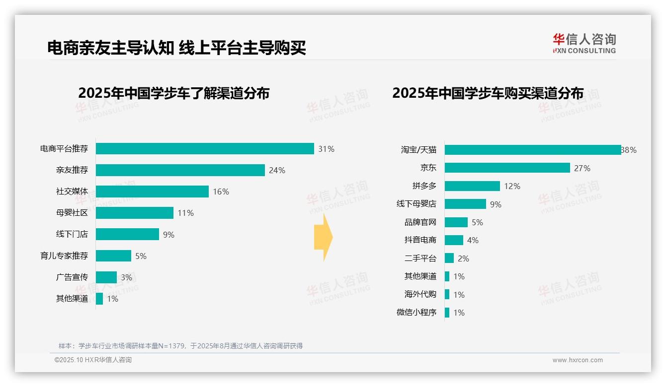 决策参考：华信人咨询报告强调38%学步车消费集中在宝宝学步初期-2025年10月-学步车-38