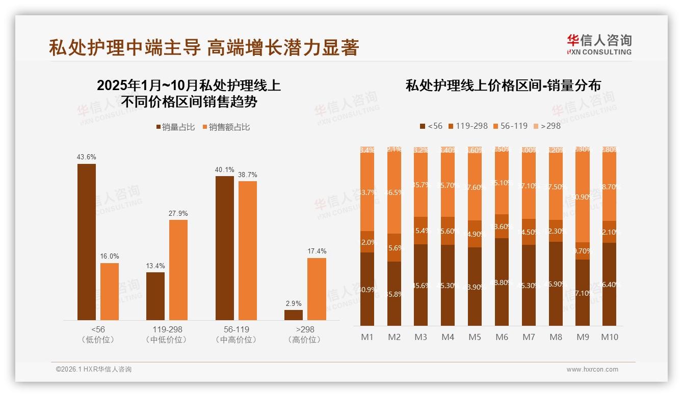 华信人咨询品类洞察：私处护理女性68%主导年轻26至35岁市场-2026年1月-私处护理-38