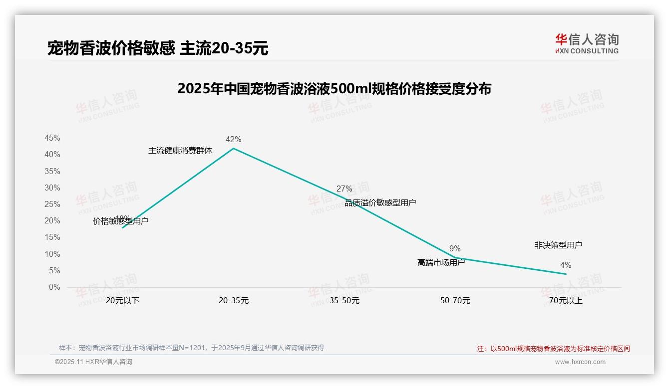 47%消费者在宠物香波浴液涨价时坚持购买——华信人咨询数据解读-2025年11月-宠物香波浴液-38