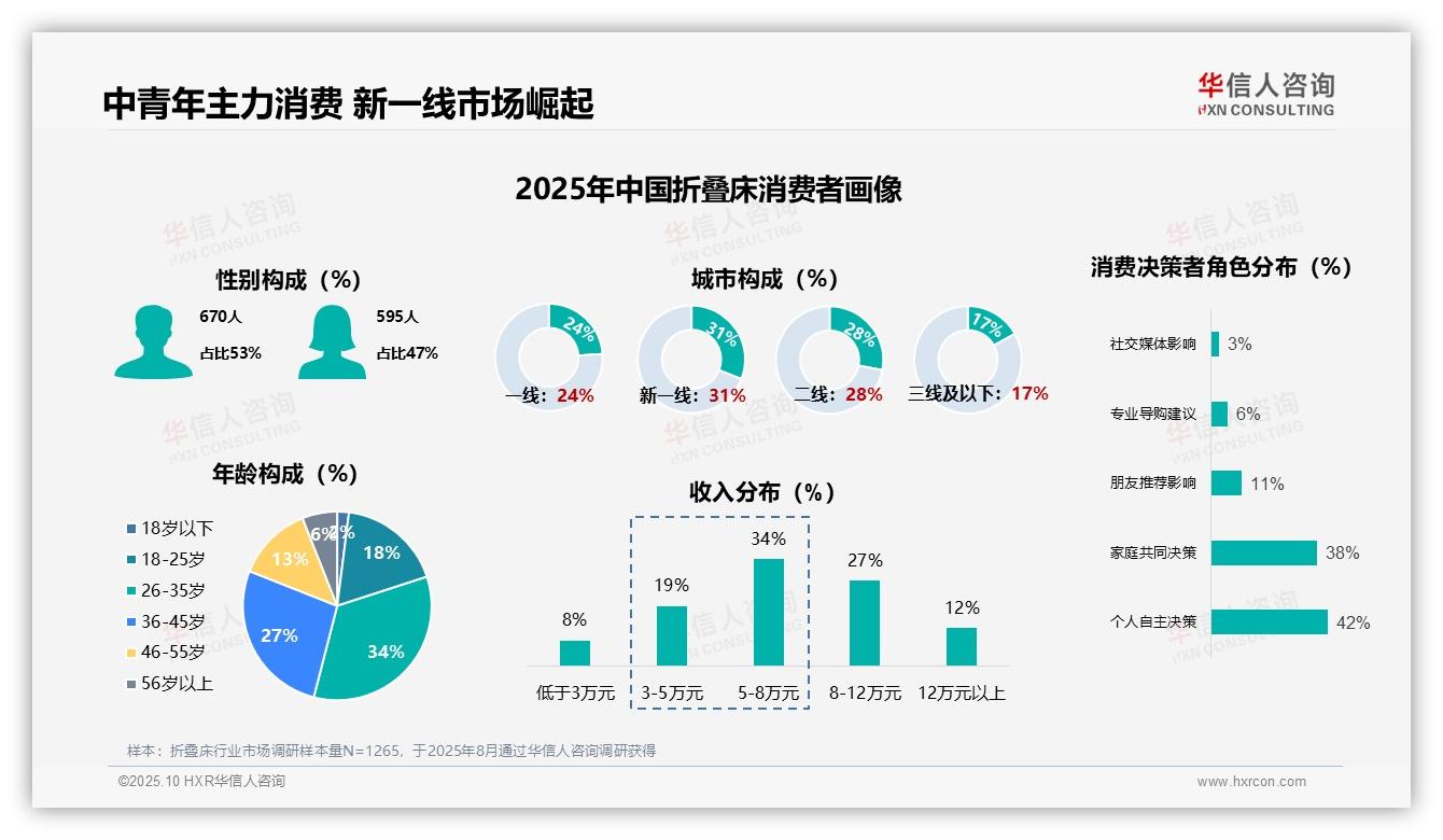 63%折叠床消费者为首次购买，该趋势获华信人咨询报告支持-2025年10月-折叠床-38