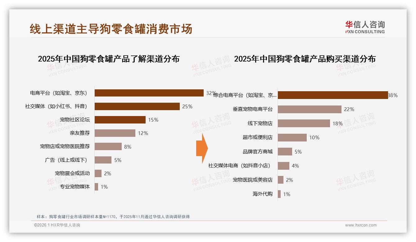 华信人咨询狗零食罐趋势报告：女性消费者58%主导，20~50元价格带最吸金-2026年1月-狗零食罐-38