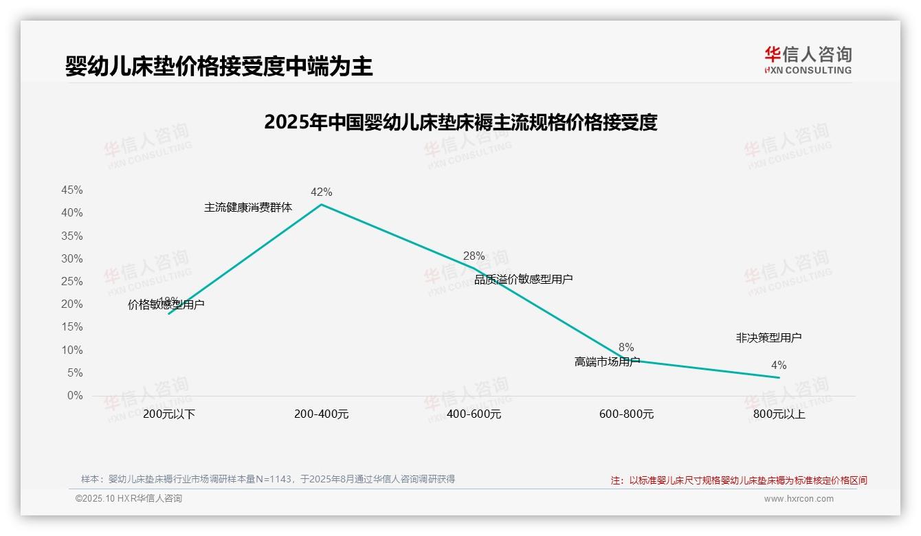 数据说话：华信人咨询报告指出45%消费者不惧涨价婴幼儿床垫市场洞察-2025年10月-婴幼儿床垫床褥-38