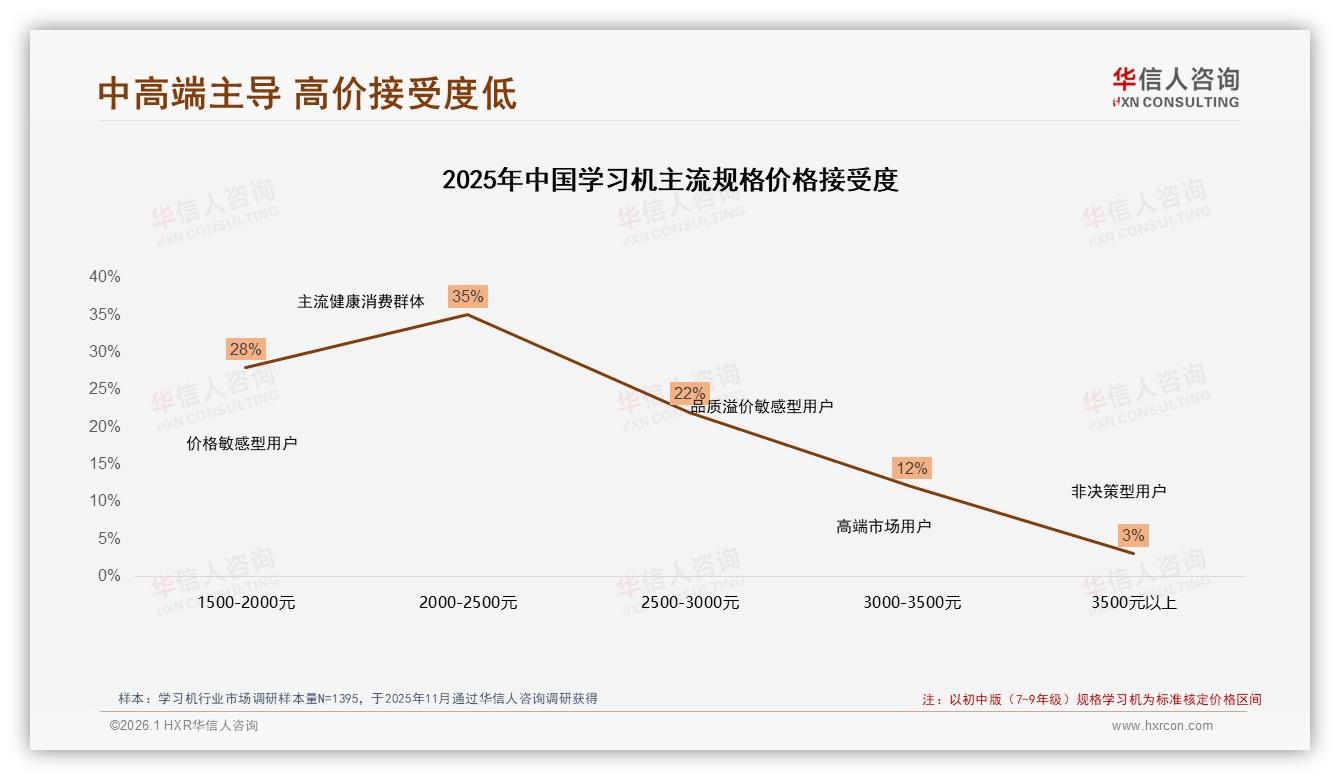 华信人咨询趋势雷达：70%消费者单次购机超2000元，中高端占主流-2026年1月-学习机-38