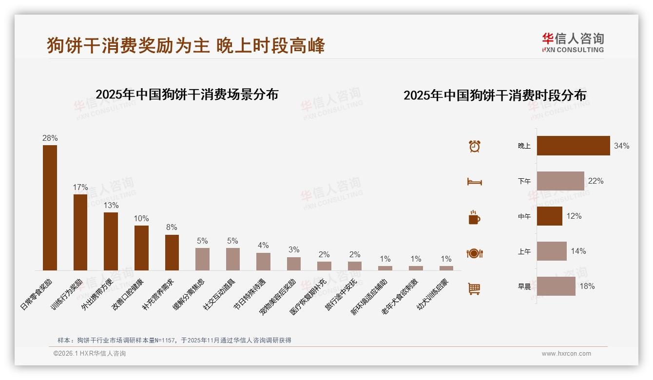 华信人咨询狗饼干趋势报告：26~35岁人群38%占比驱动高端化-2026年1月-狗饼干-38