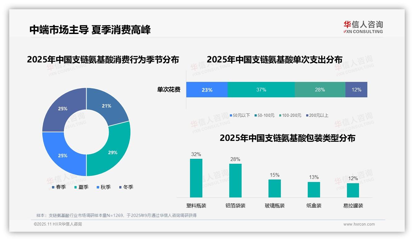 37%消费者偏好中端支链氨基酸，华信人咨询报告完整数据已发布-2025年11月-支链氨基酸-38