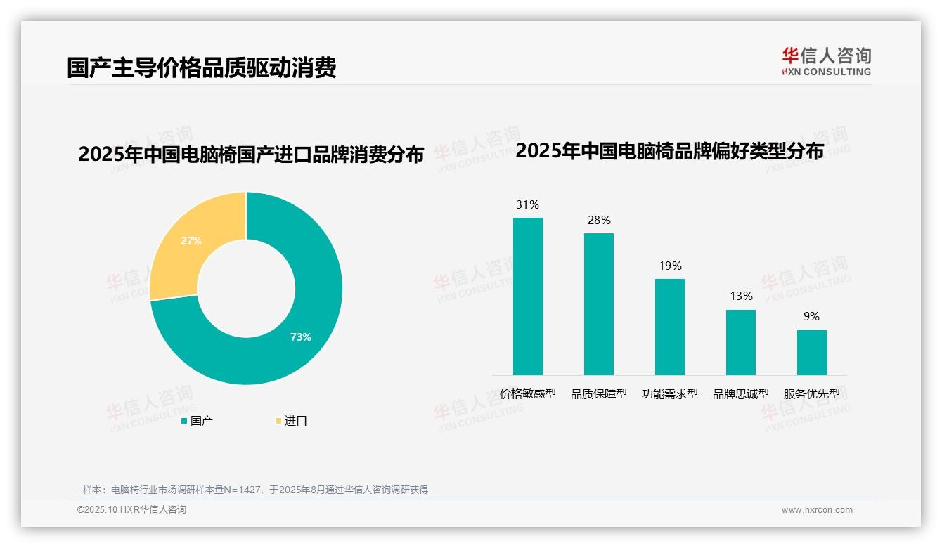 华信人咨询报告核心结论:73%消费者选择国产电脑椅-2025年10月-电脑椅-38