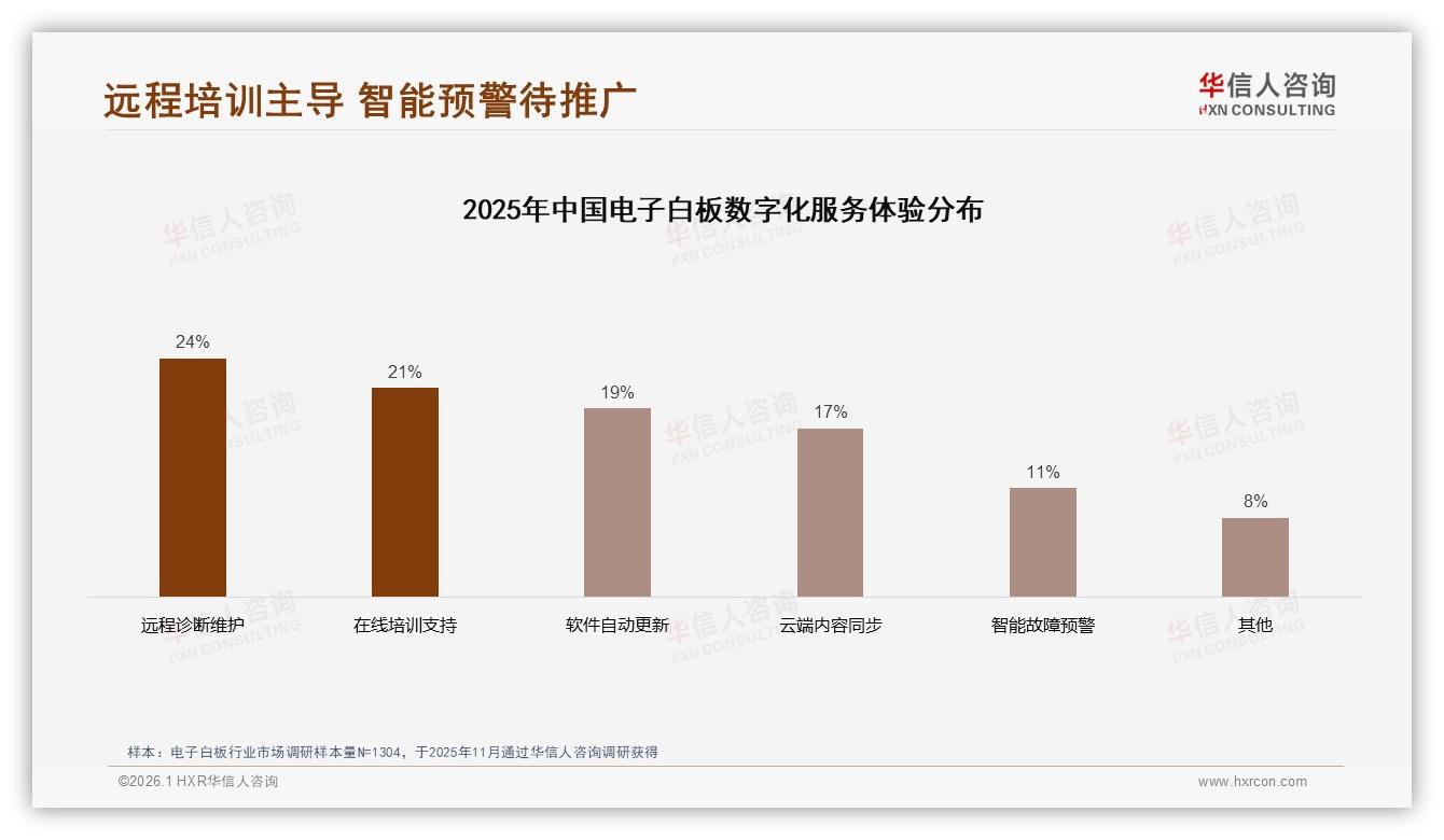 国产电子白板73%份额领跑，性能服务优先型消费者占58%——华信人咨询权威发布-2026年1月-电子白板-38