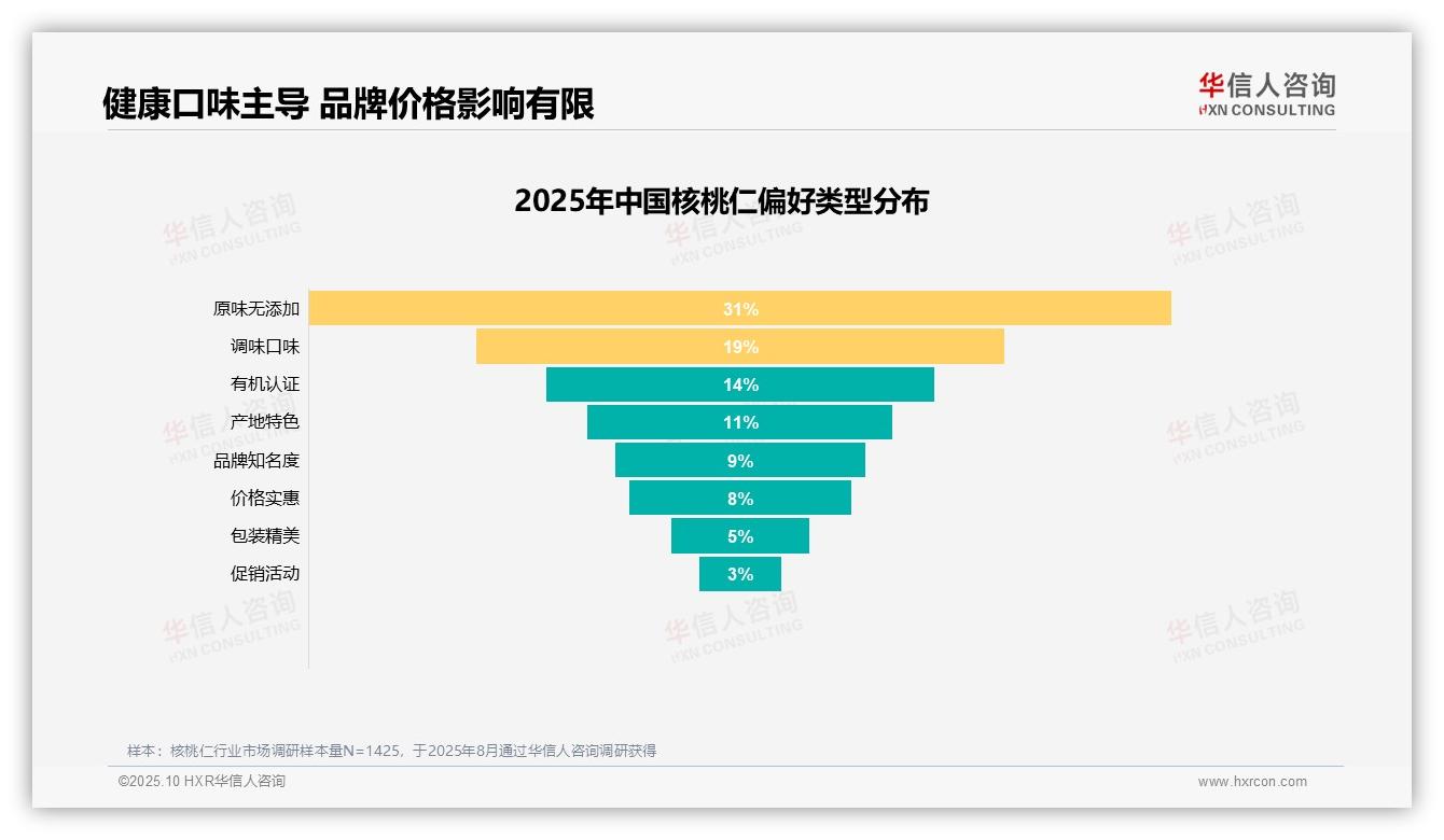 数据说话：华信人咨询报告指出31%消费者首选原味无添加-2025年10月-核桃仁-38