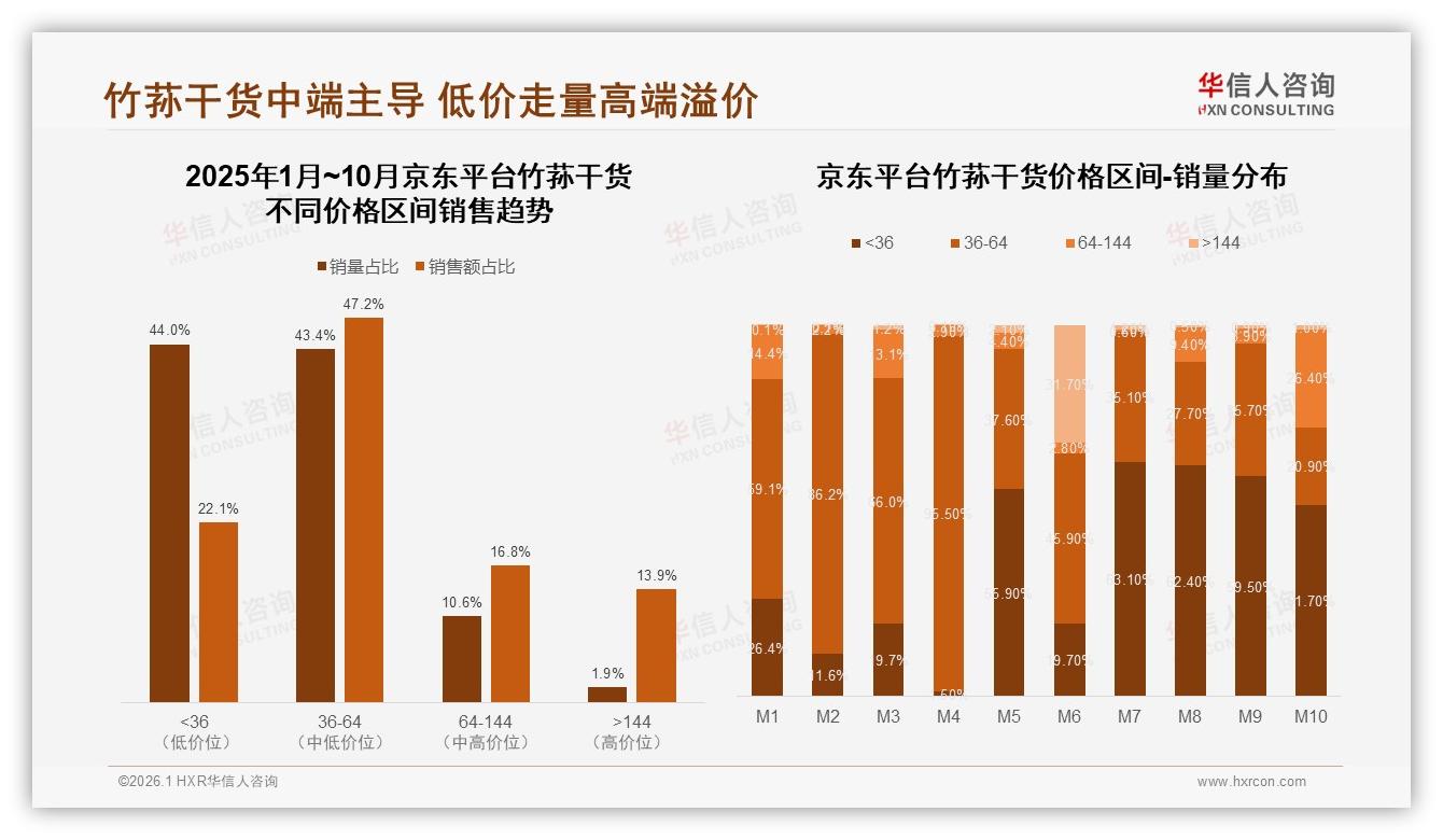 36到45岁人群34%占比，竹荪干货撬动中年养生增量——华信人咨询报告披露-2026年1月-竹荪干货-38