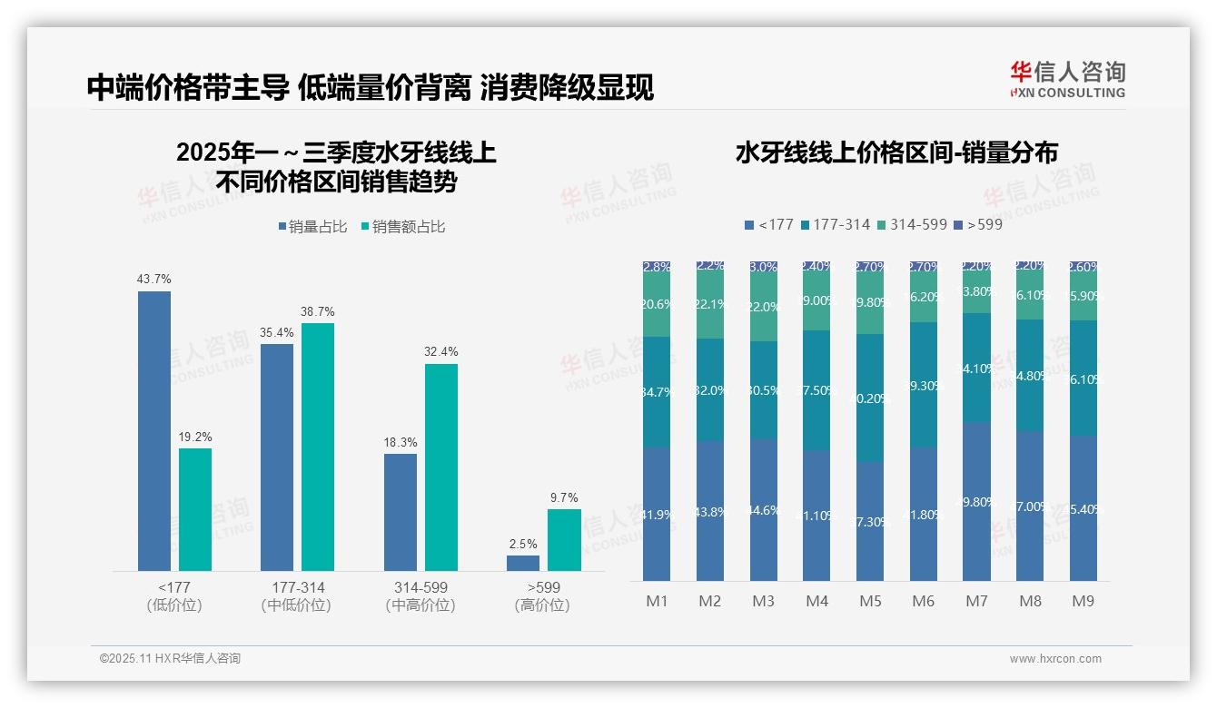 渠道变革加速：抖音增速达50%，华信人咨询年度报告精华-2025年11月-水牙线-38