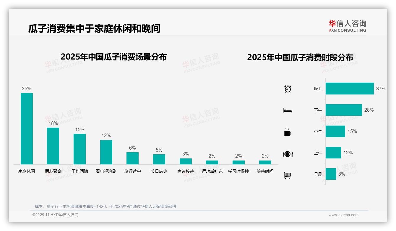 决策参考：华信人咨询报告强调35%瓜子消费集中于家庭休闲-2025年11月-瓜子-38