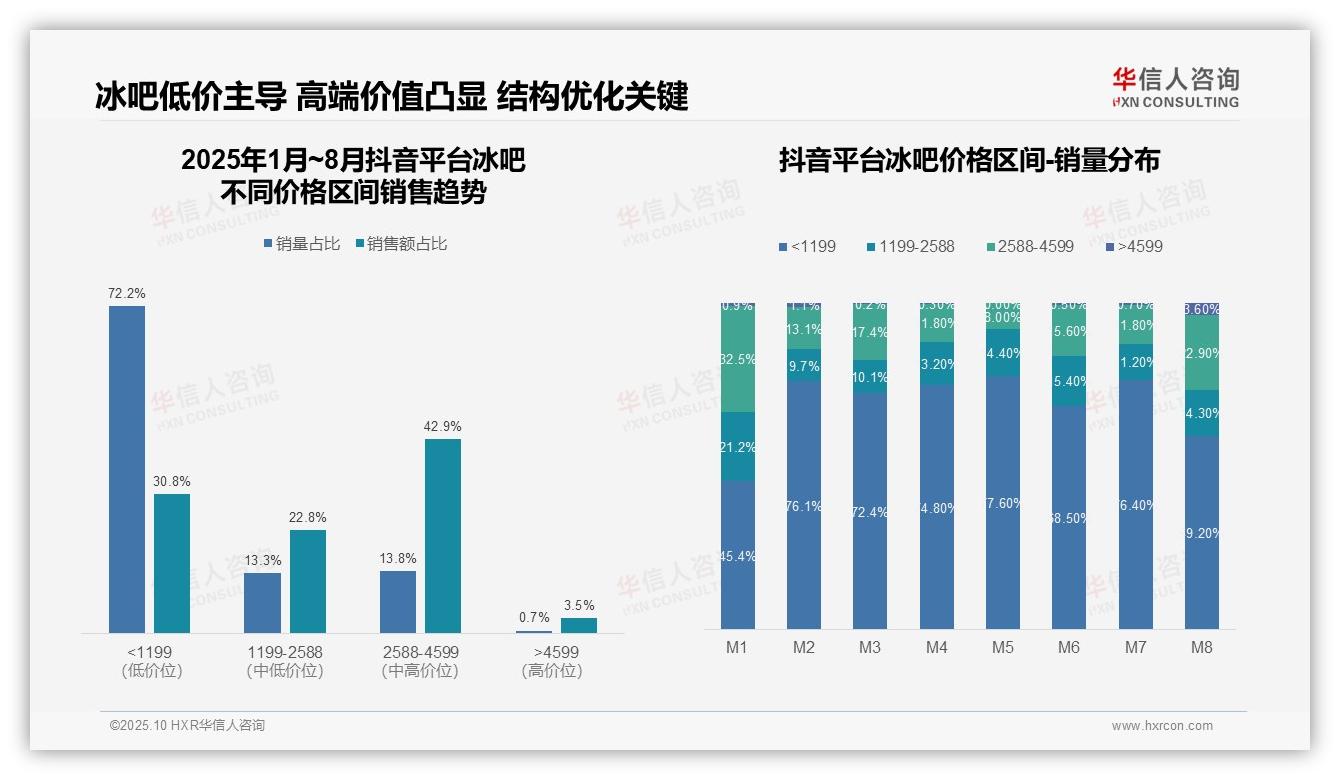 一文读懂抖音冰吧中高端销售额占比42.9%：华信人咨询报告精编-2025年10月-冰吧-38