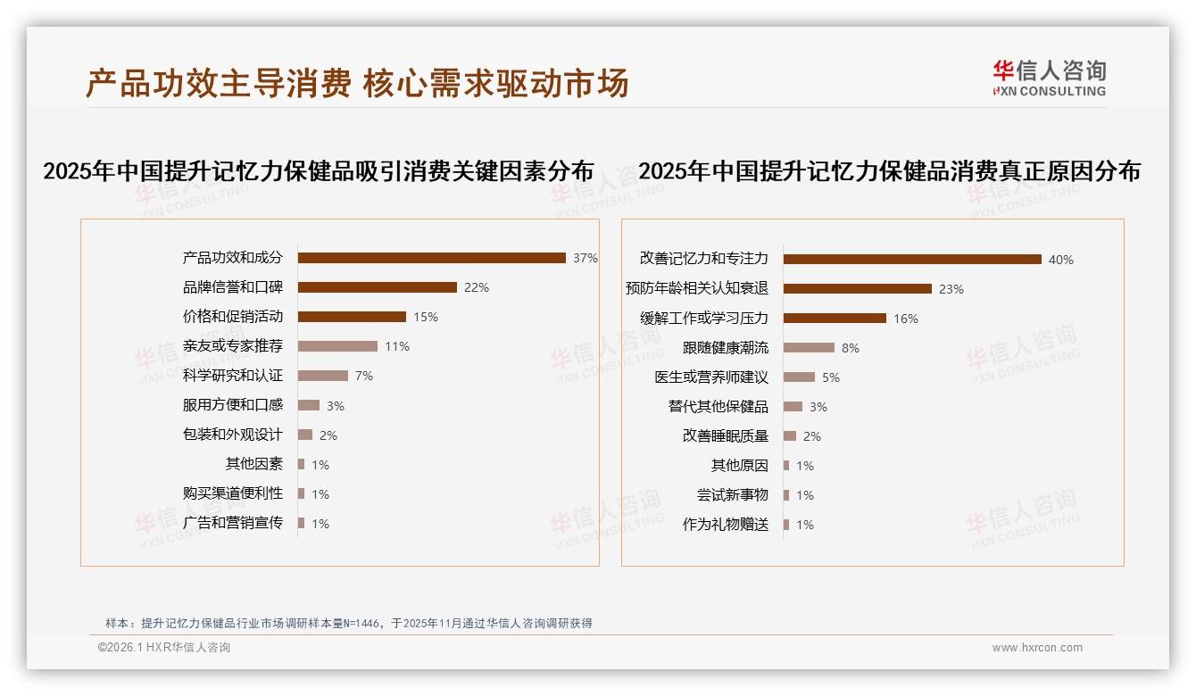 国产提升记忆力保健品68%市占完胜进口，成分功效37%决策权重领先品牌-2026年1月-提升记忆力保健品-38