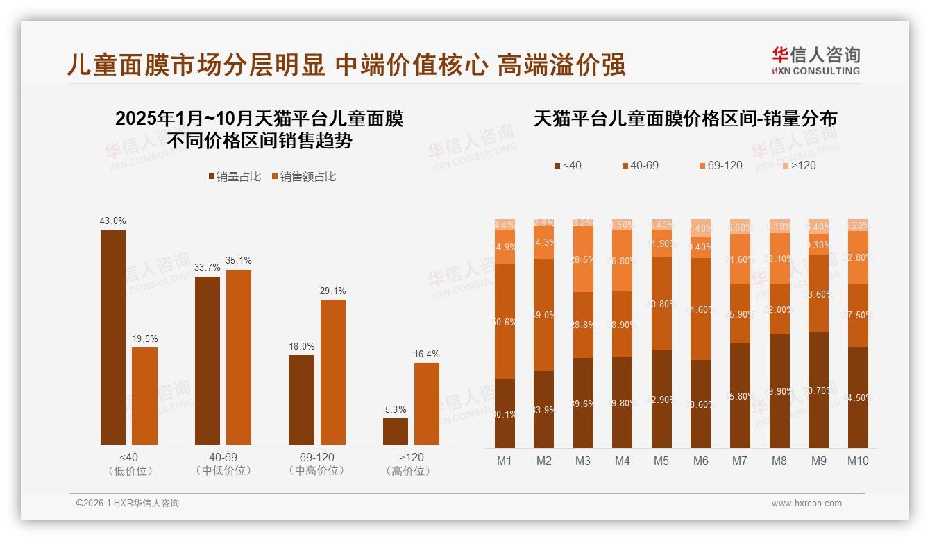50到100元41%中端儿童面膜价格带成品牌现金流金牛-2026年1月-儿童面膜-38