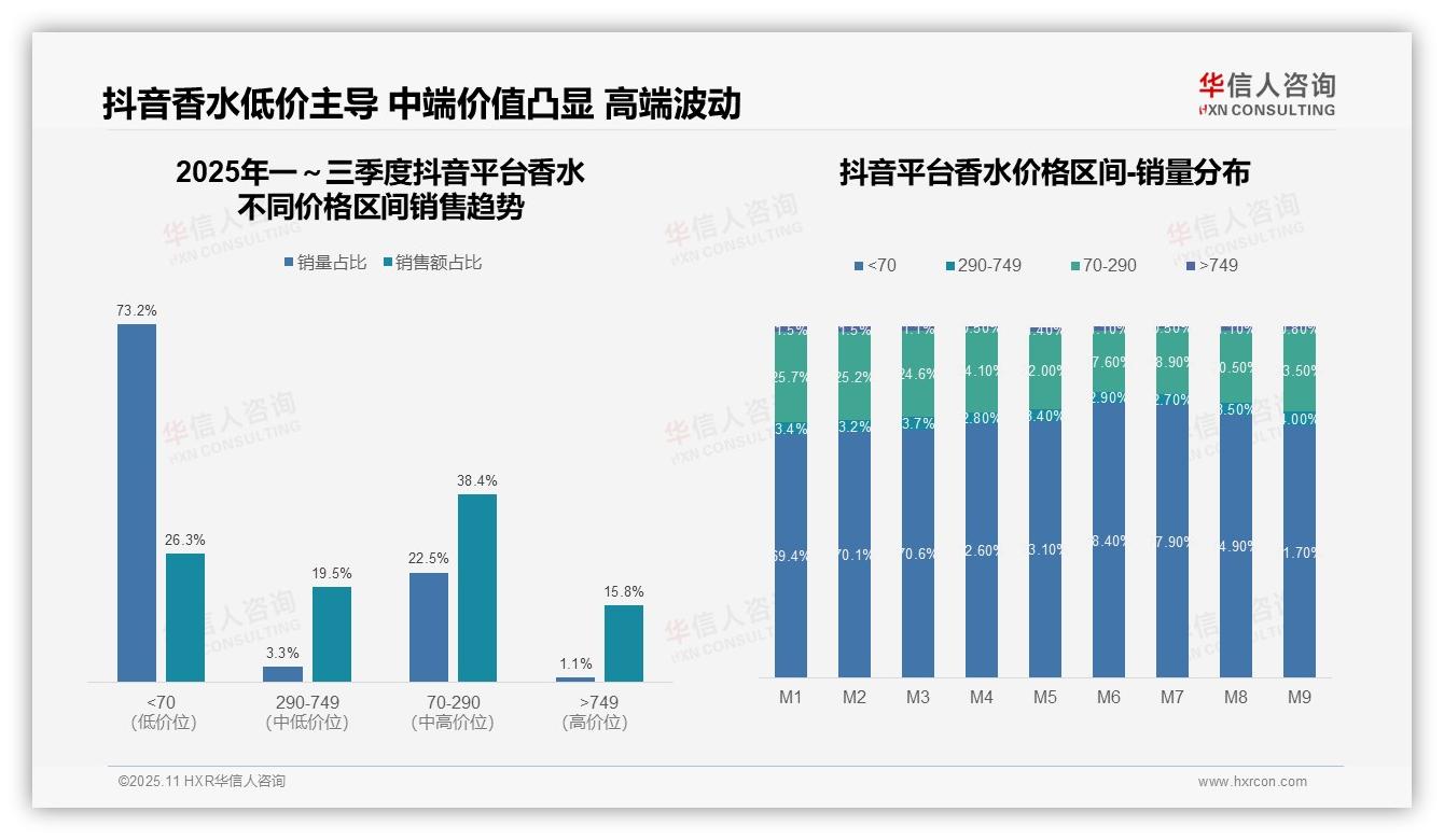京东香水高端市场销售额占比53.9%——华信人咨询趋势报告摘要-2025年11月-香水-38
