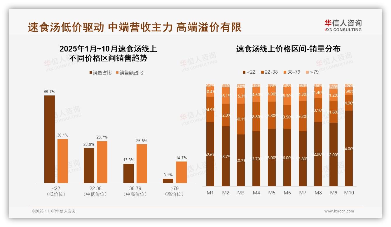 华信人咨询数据洞察：26至35岁消费者占31%速食汤下沉市场潜藏58%增量-2026年1月-速食汤-38